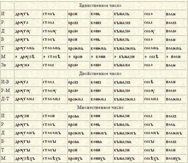Склонения в древнерусском языке. Склонение существительных в древнерусском языке таблица. Таблица склонений старославянский. Склонения в старославянском языке таблица. Типы склонения в старославянском.
