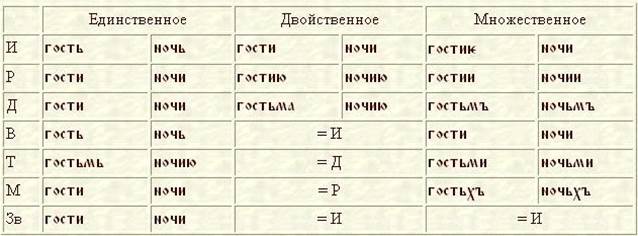 Древнерусский язык существительное. Таблица склонений имен существительных в древнерусском языке. Склонение существительных в древнерусском языке таблица. Склонения в старославянском языке таблица. Склонения в древнерусском языке таблица.