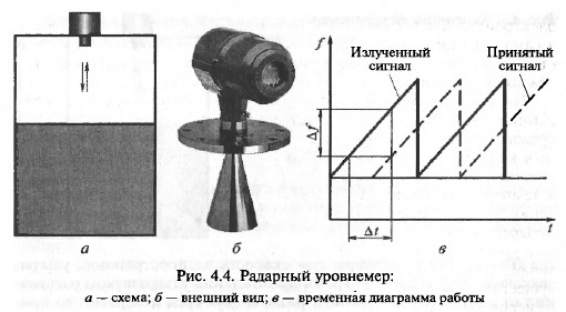 Схема радарного уровнемера