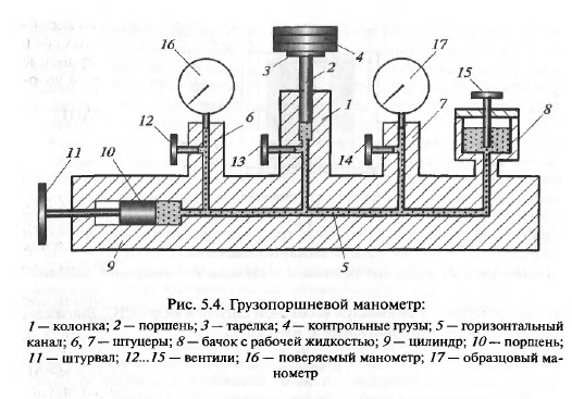 Схема грузопоршневого манометра