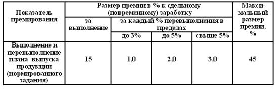 Премии за перевыполнение плана. Показатели премирования. Показатели премирования примеры. Размер премии. Коэффициенты выполнения показателей премирования.