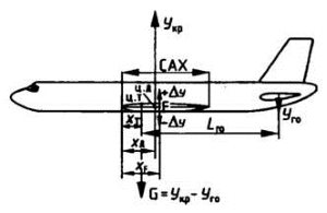 Схемы самолетов и особенности их продольной балансировки