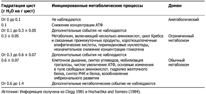 Ангидробиоз и клеточные механизмы устойчивости гидробионтов к высыханию во временных водоёмах