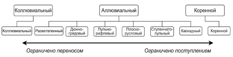 Классификация сегментов долин, типов русел и русловых единиц в речных экосистемах