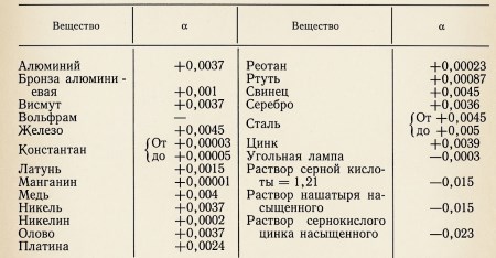Температурный коэффициент сопротивления проводников и электролитов
