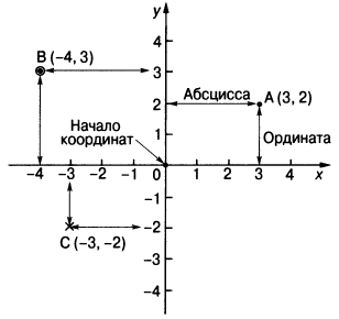 Построение и анализ линейных графиков в двумерных координатах