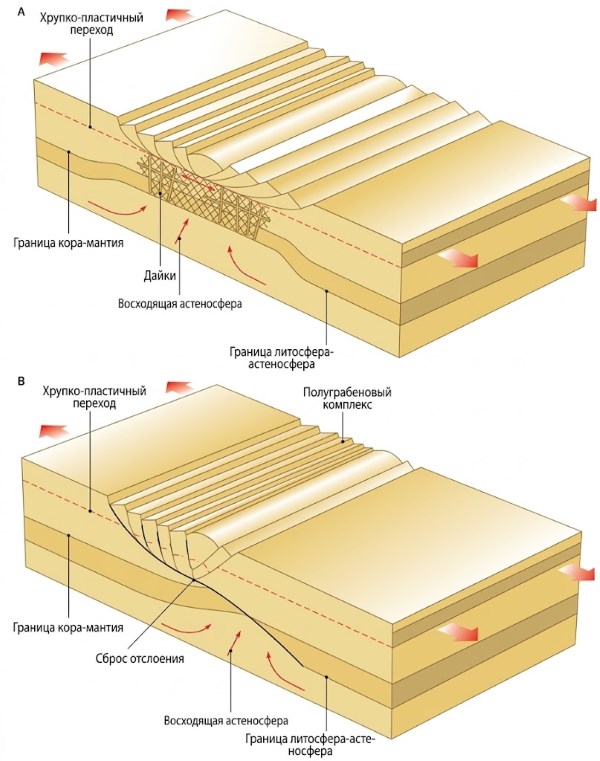 Границы расходящихся плит: механизмы растяжения, континентальные рифты и эволюция океанических бассейнов