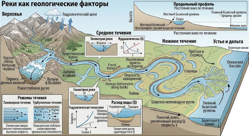 Реки как геологические агенты: гидравлическая геометрия, режимы течения и базовый уровень