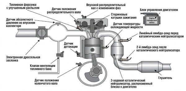 Системы распределенного впрыска топлива: устройство и принципы работы