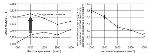 Динамический наддув двигателя: оптимизация расхода воздуха и крутящего момента