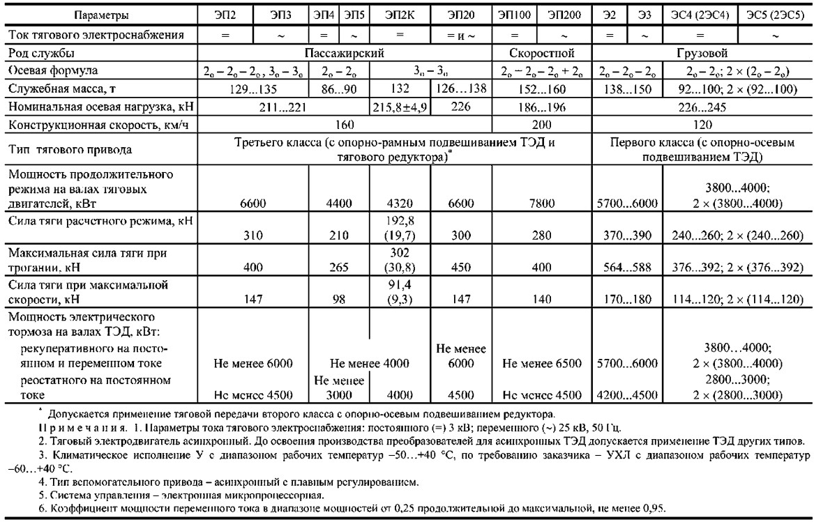 Типаж перспективных локомотивов для железных дорог России: классификация, технические параметры и инновационные разработки