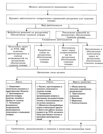 Организация связи на пожаре реферат