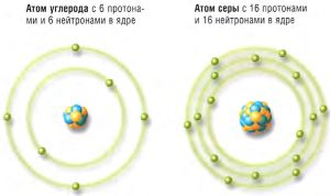 Атомы и молекулы. Разделы химии