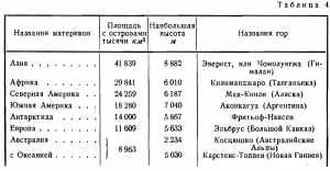 Материки и острова. Общий рельеф земной поверхности