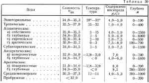 Водные массы океанов. Устойчивость водных масс