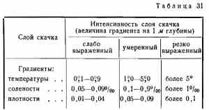 Водные массы морей. Слои скачка. Жидкий грунт