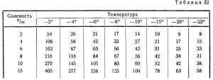 Особенности морского льда. Таяние и соленость морского льда