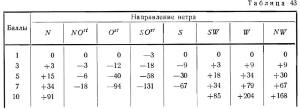 Сгонно-нагонные колебания уровня. Сейши