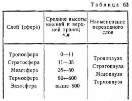 Строение атмосферы. Описание слоев