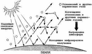 Антропогенные процессы в атмосфере
